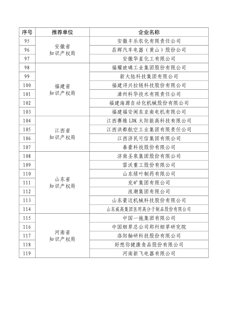 剛剛！國(guó)知局公布2019年度國(guó)家知識(shí)產(chǎn)權(quán)優(yōu)勢(shì)示范企業(yè)評(píng)審和復(fù)驗(yàn)結(jié)果