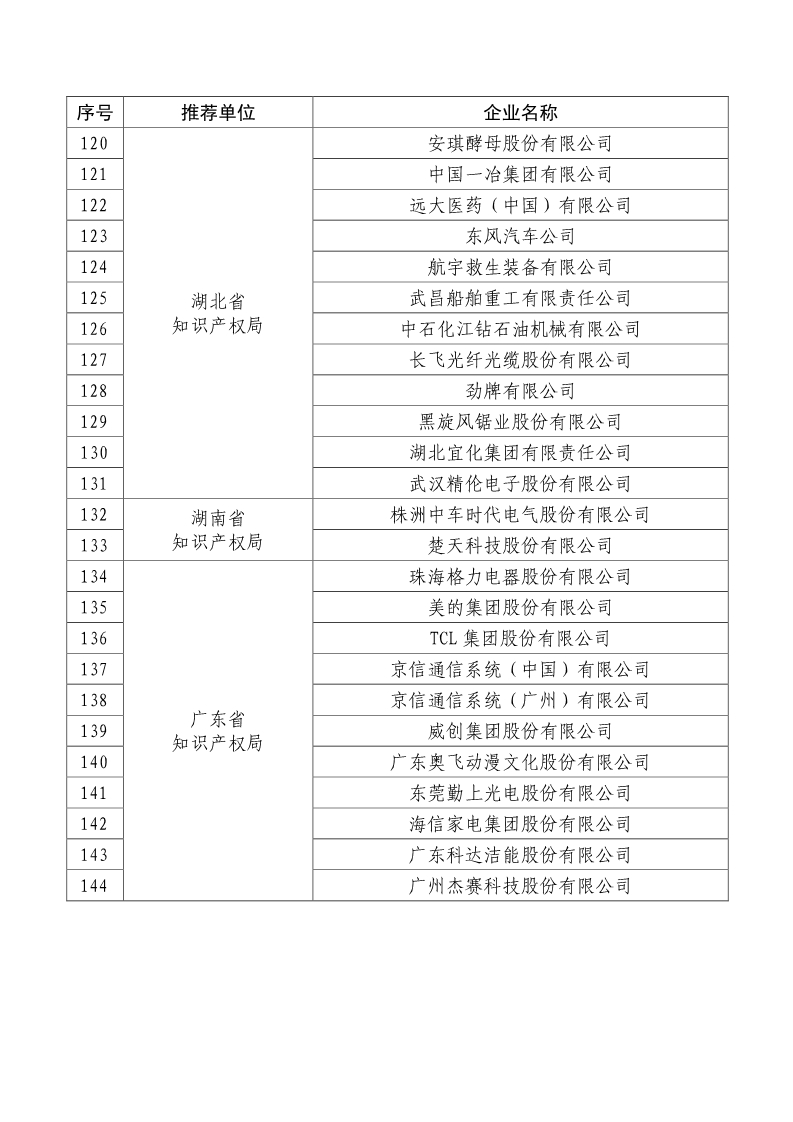 剛剛！國知局公布2019年度國家知識產(chǎn)權(quán)優(yōu)勢示范企業(yè)評審和復(fù)驗結(jié)果