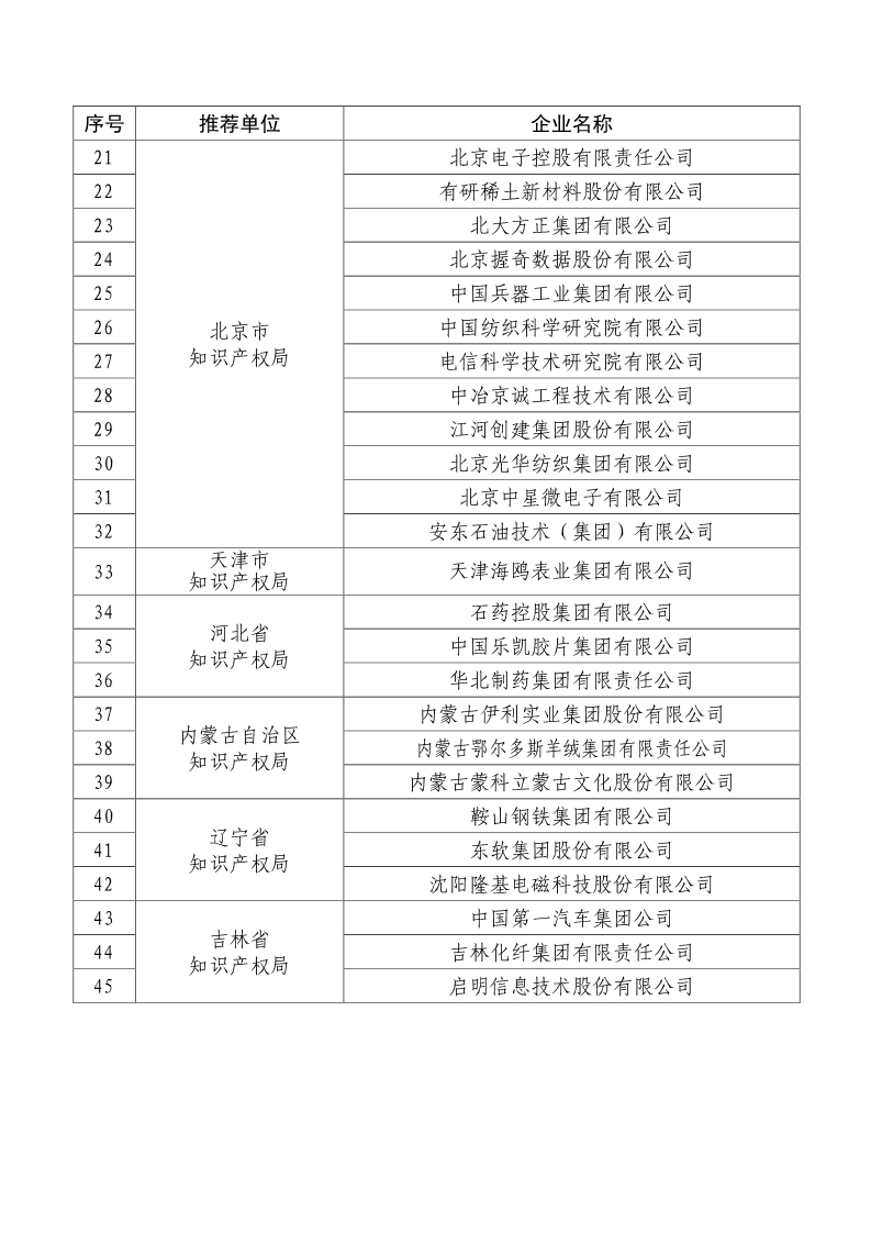 剛剛！國知局公布2019年度國家知識產(chǎn)權(quán)優(yōu)勢示范企業(yè)評審和復(fù)驗結(jié)果