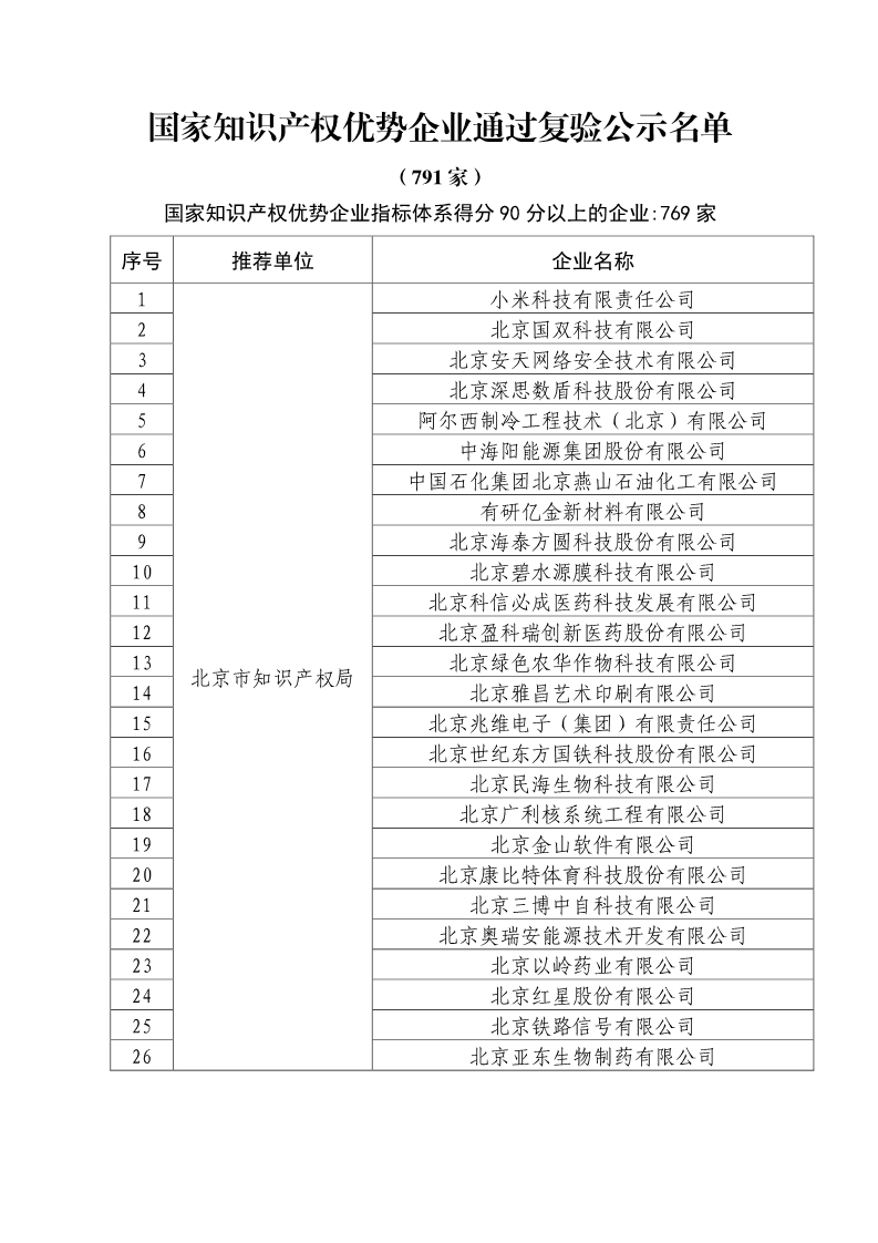 剛剛！國(guó)知局公布2019年度國(guó)家知識(shí)產(chǎn)權(quán)優(yōu)勢(shì)示范企業(yè)評(píng)審和復(fù)驗(yàn)結(jié)果