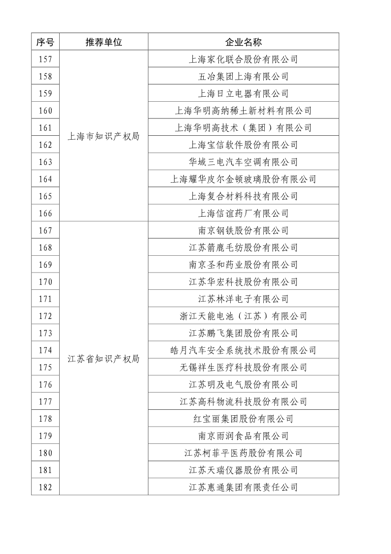 剛剛！國(guó)知局公布2019年度國(guó)家知識(shí)產(chǎn)權(quán)優(yōu)勢(shì)示范企業(yè)評(píng)審和復(fù)驗(yàn)結(jié)果