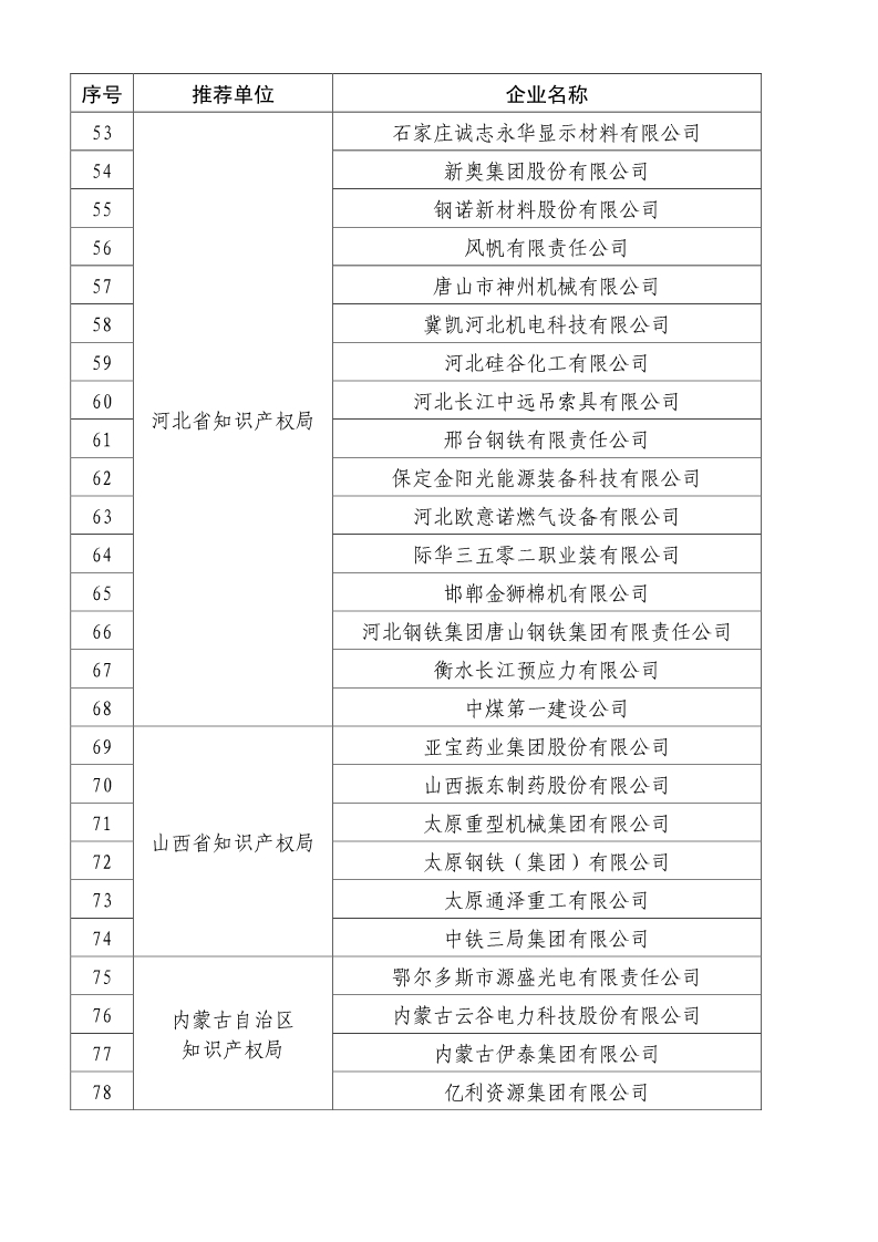 剛剛！國知局公布2019年度國家知識產(chǎn)權(quán)優(yōu)勢示范企業(yè)評審和復(fù)驗結(jié)果