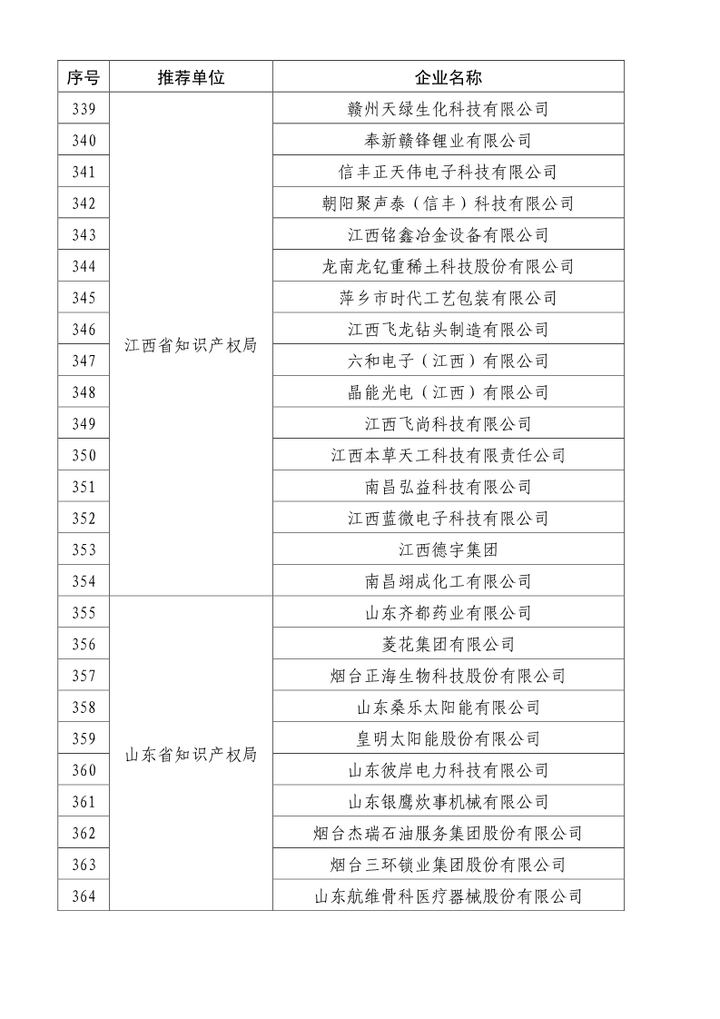 剛剛！國(guó)知局公布2019年度國(guó)家知識(shí)產(chǎn)權(quán)優(yōu)勢(shì)示范企業(yè)評(píng)審和復(fù)驗(yàn)結(jié)果