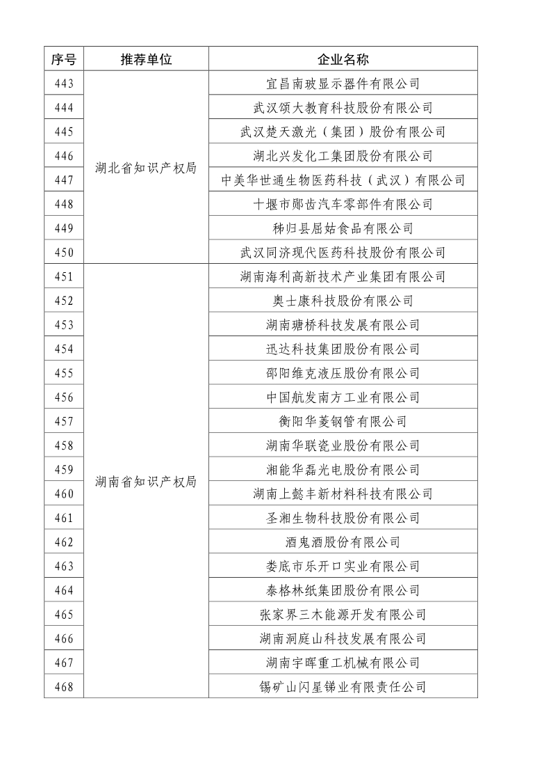 剛剛！國知局公布2019年度國家知識產(chǎn)權(quán)優(yōu)勢示范企業(yè)評審和復(fù)驗結(jié)果