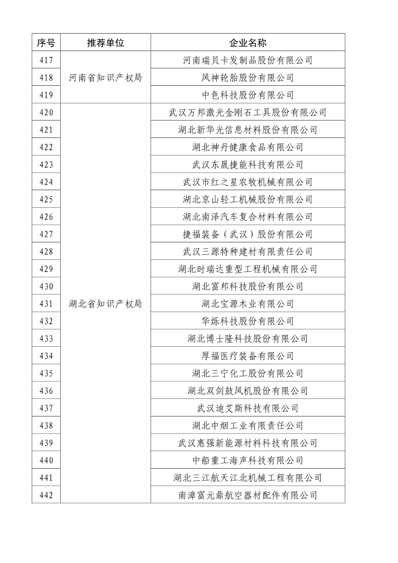 剛剛！國知局公布2019年度國家知識產(chǎn)權(quán)優(yōu)勢示范企業(yè)評審和復(fù)驗結(jié)果