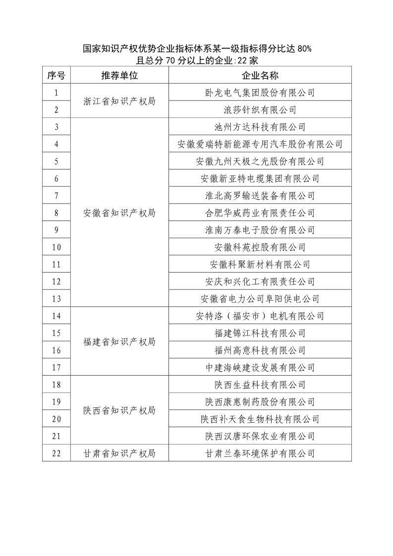 剛剛！國知局公布2019年度國家知識產(chǎn)權(quán)優(yōu)勢示范企業(yè)評審和復(fù)驗結(jié)果