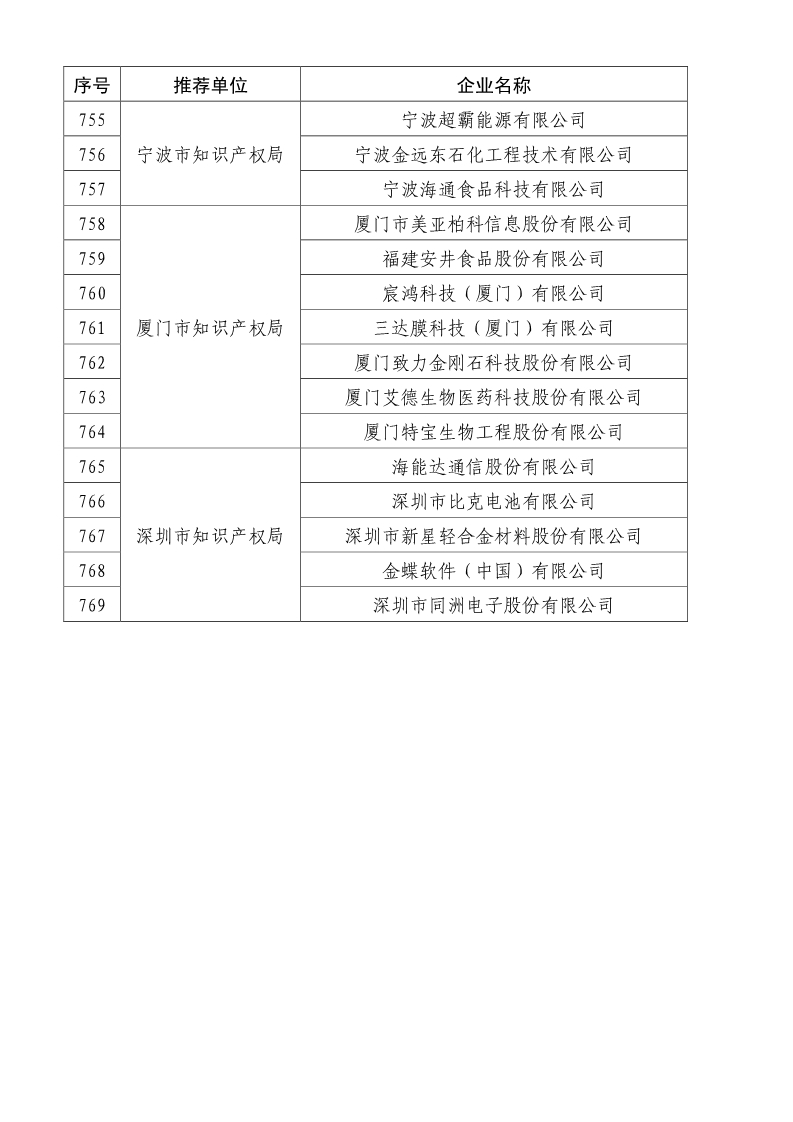 剛剛！國知局公布2019年度國家知識產(chǎn)權(quán)優(yōu)勢示范企業(yè)評審和復(fù)驗結(jié)果