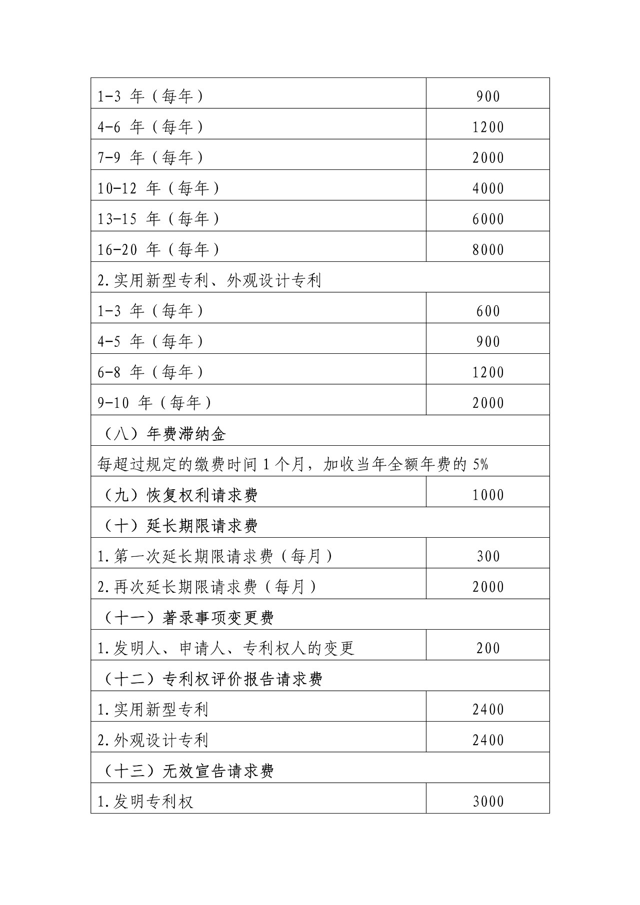 最新！國知局官方專利收費(fèi)標(biāo)準(zhǔn)