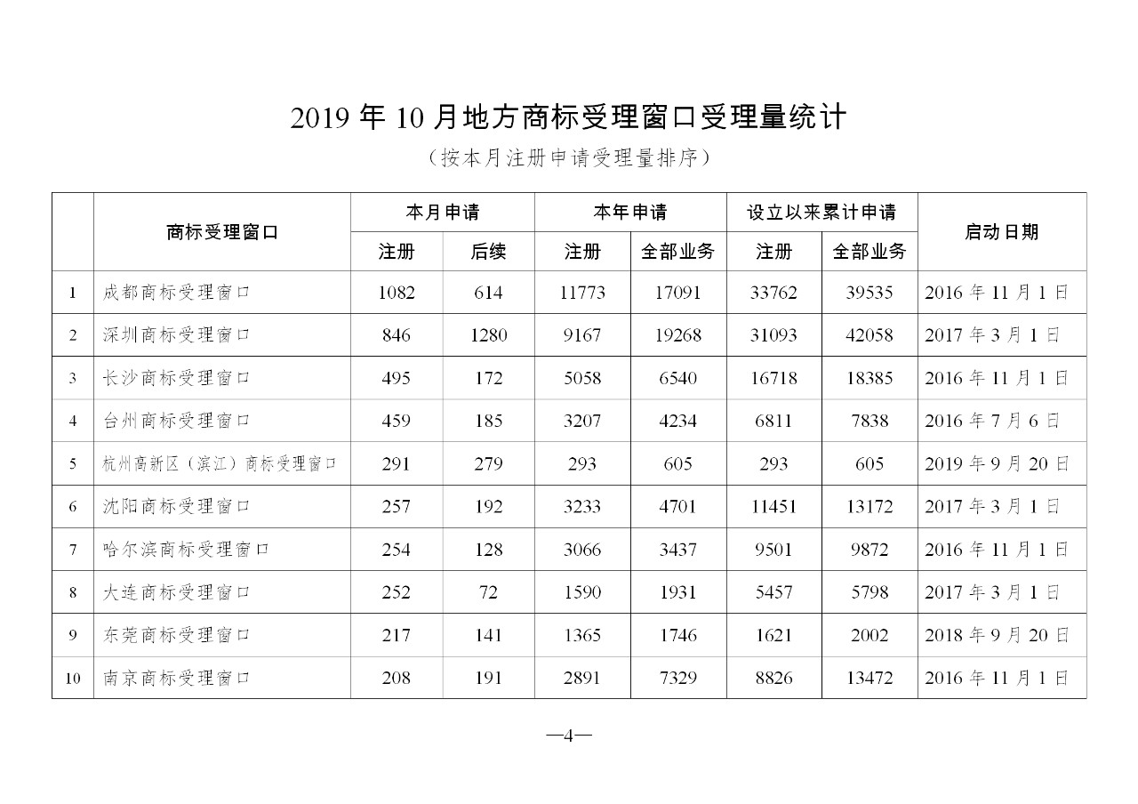 2019年10月地方商標(biāo)受理窗口和質(zhì)押受理點工作情況（全文）