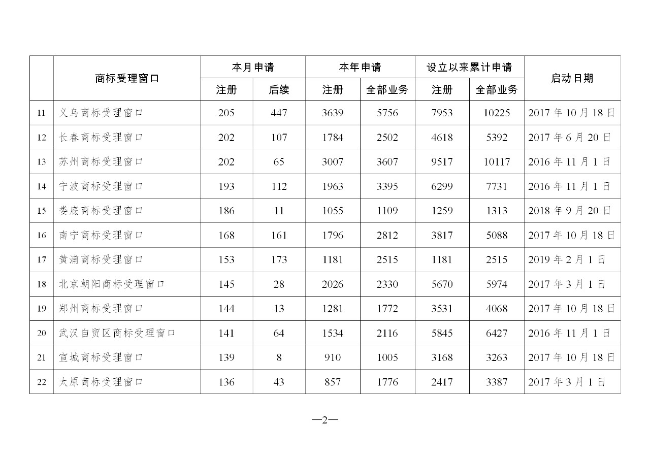 2019年10月地方商標(biāo)受理窗口和質(zhì)押受理點工作情況（全文）