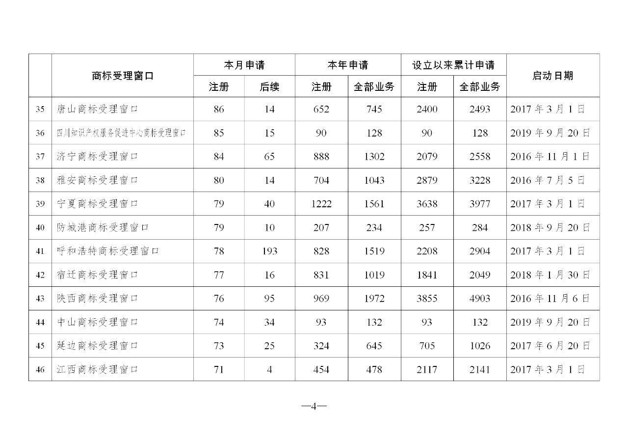 2019年10月地方商標(biāo)受理窗口和質(zhì)押受理點工作情況（全文）