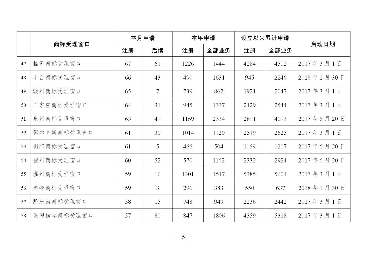 2019年10月地方商標(biāo)受理窗口和質(zhì)押受理點工作情況（全文）