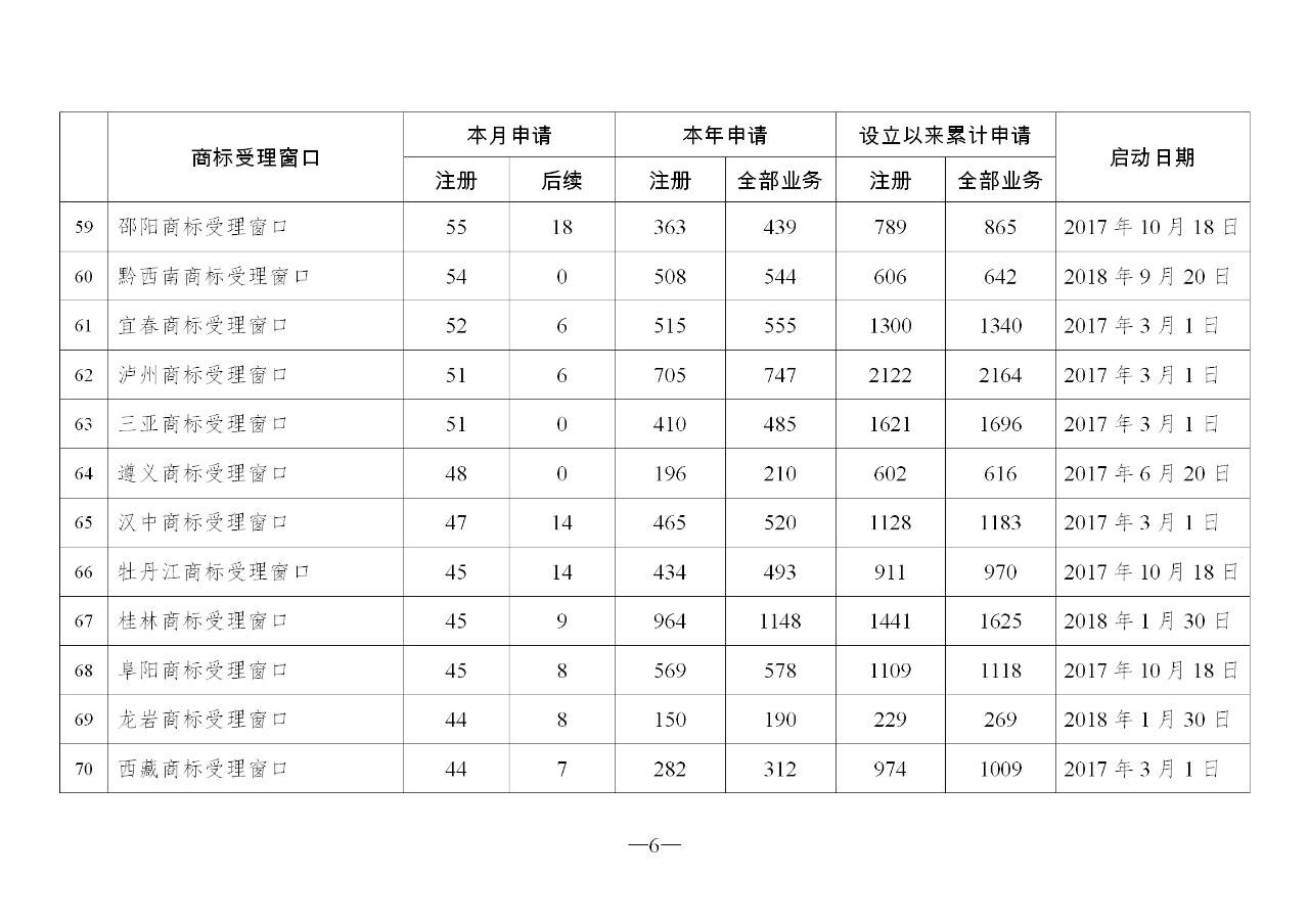 2019年10月地方商標(biāo)受理窗口和質(zhì)押受理點工作情況（全文）