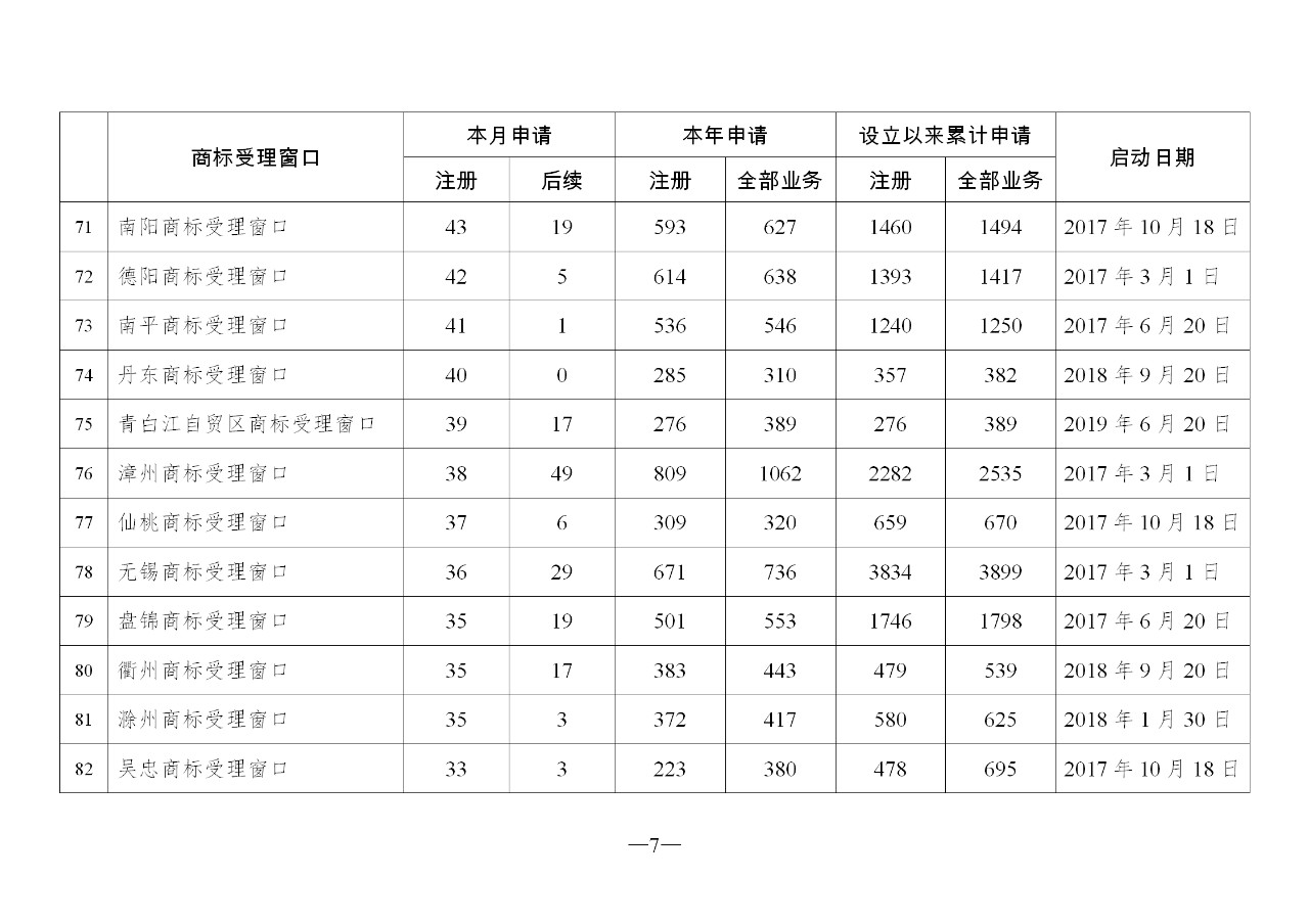 2019年10月地方商標(biāo)受理窗口和質(zhì)押受理點工作情況（全文）