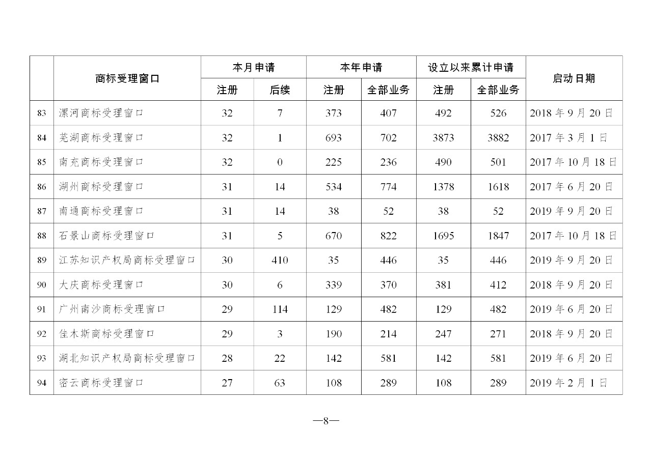 2019年10月地方商標(biāo)受理窗口和質(zhì)押受理點工作情況（全文）