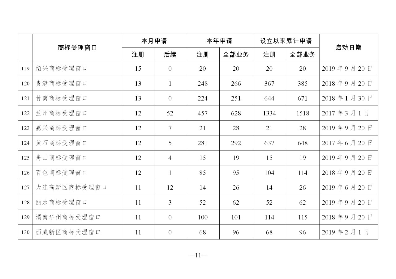 2019年10月地方商標(biāo)受理窗口和質(zhì)押受理點工作情況（全文）