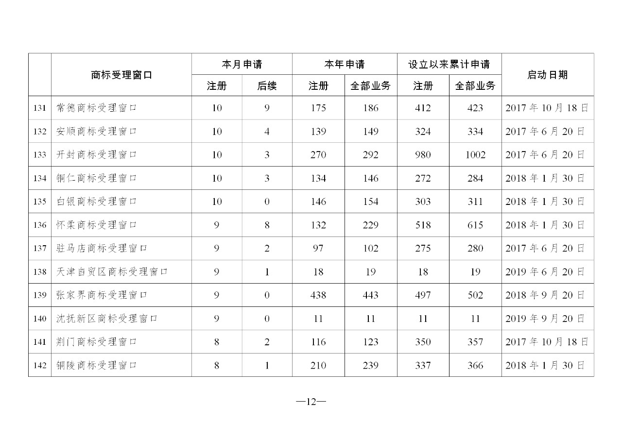 2019年10月地方商標(biāo)受理窗口和質(zhì)押受理點工作情況（全文）