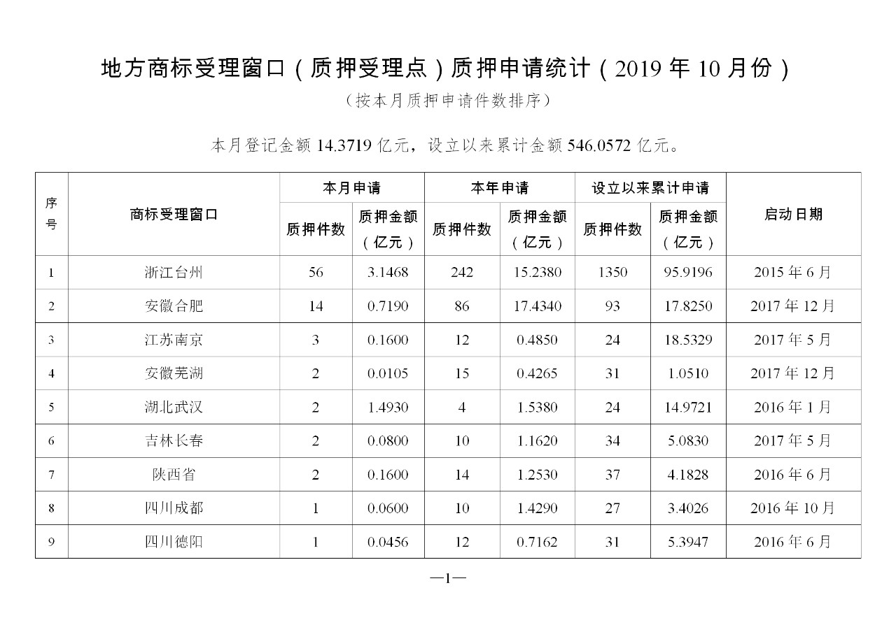 2019年10月地方商標(biāo)受理窗口和質(zhì)押受理點工作情況（全文）