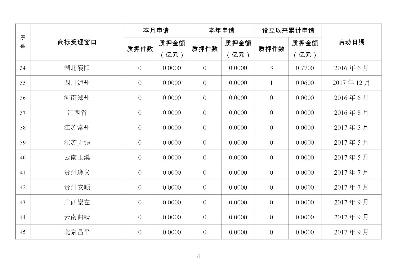 2019年10月地方商標(biāo)受理窗口和質(zhì)押受理點工作情況（全文）