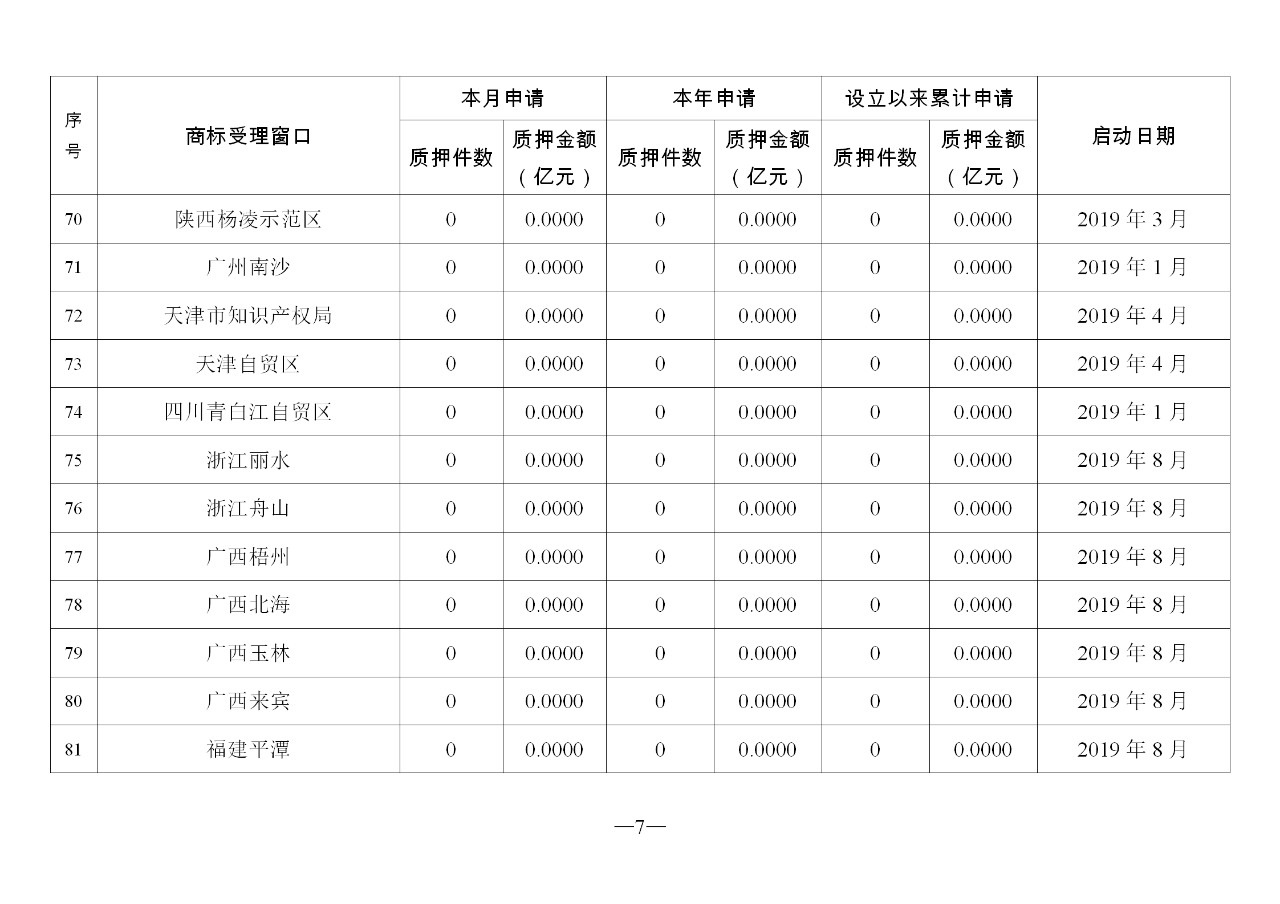 2019年10月地方商標(biāo)受理窗口和質(zhì)押受理點工作情況（全文）