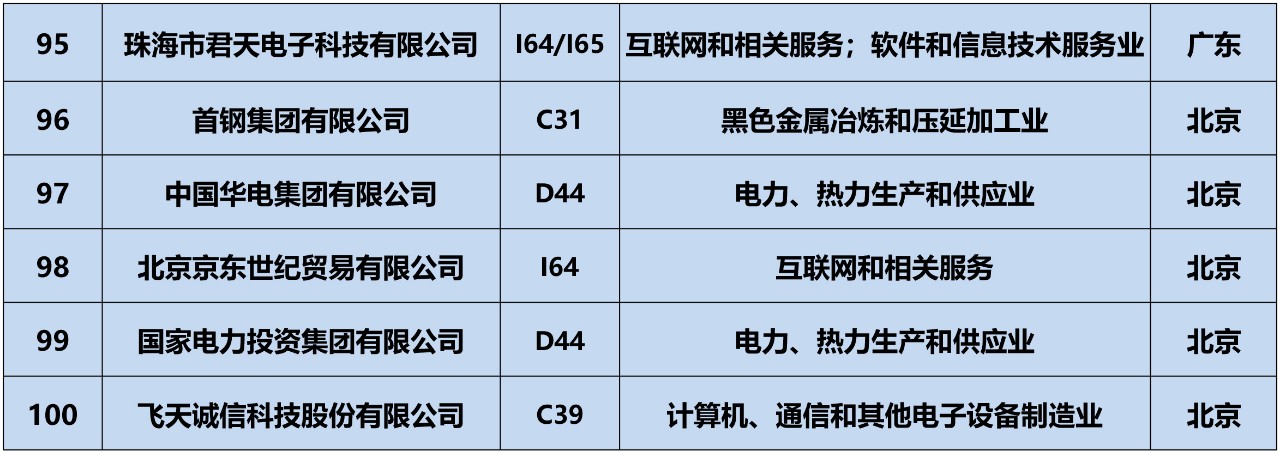 全網(wǎng)首發(fā)！2019中策-中國(guó)企業(yè)專利創(chuàng)新百?gòu)?qiáng)榜正式公布