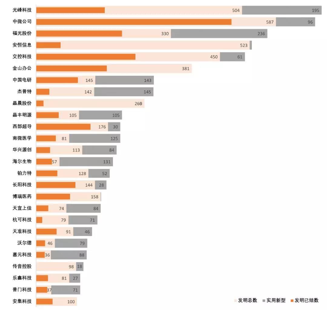 跟蹤56家科創(chuàng)板企業(yè)，從專利技術(shù)角度曬一曬他們的技術(shù)家底！