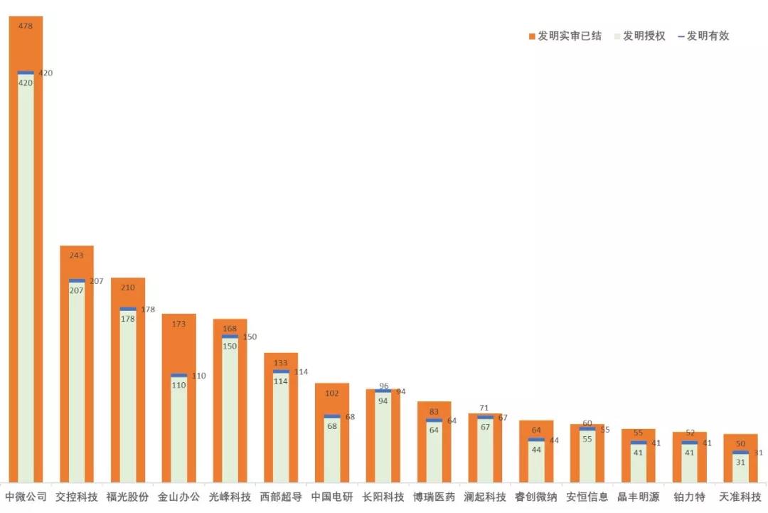 跟蹤56家科創(chuàng)板企業(yè)，從專利技術(shù)角度曬一曬他們的技術(shù)家底！