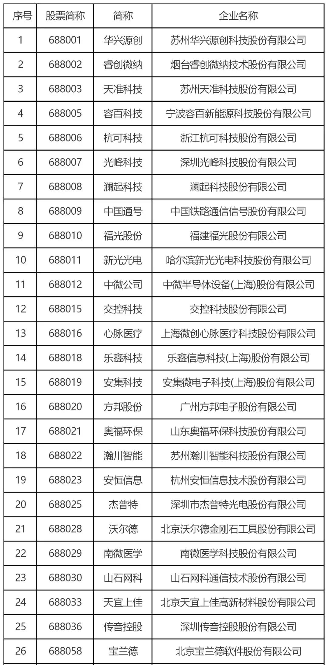 跟蹤56家科創(chuàng)板企業(yè)，從專利技術(shù)角度曬一曬他們的技術(shù)家底！