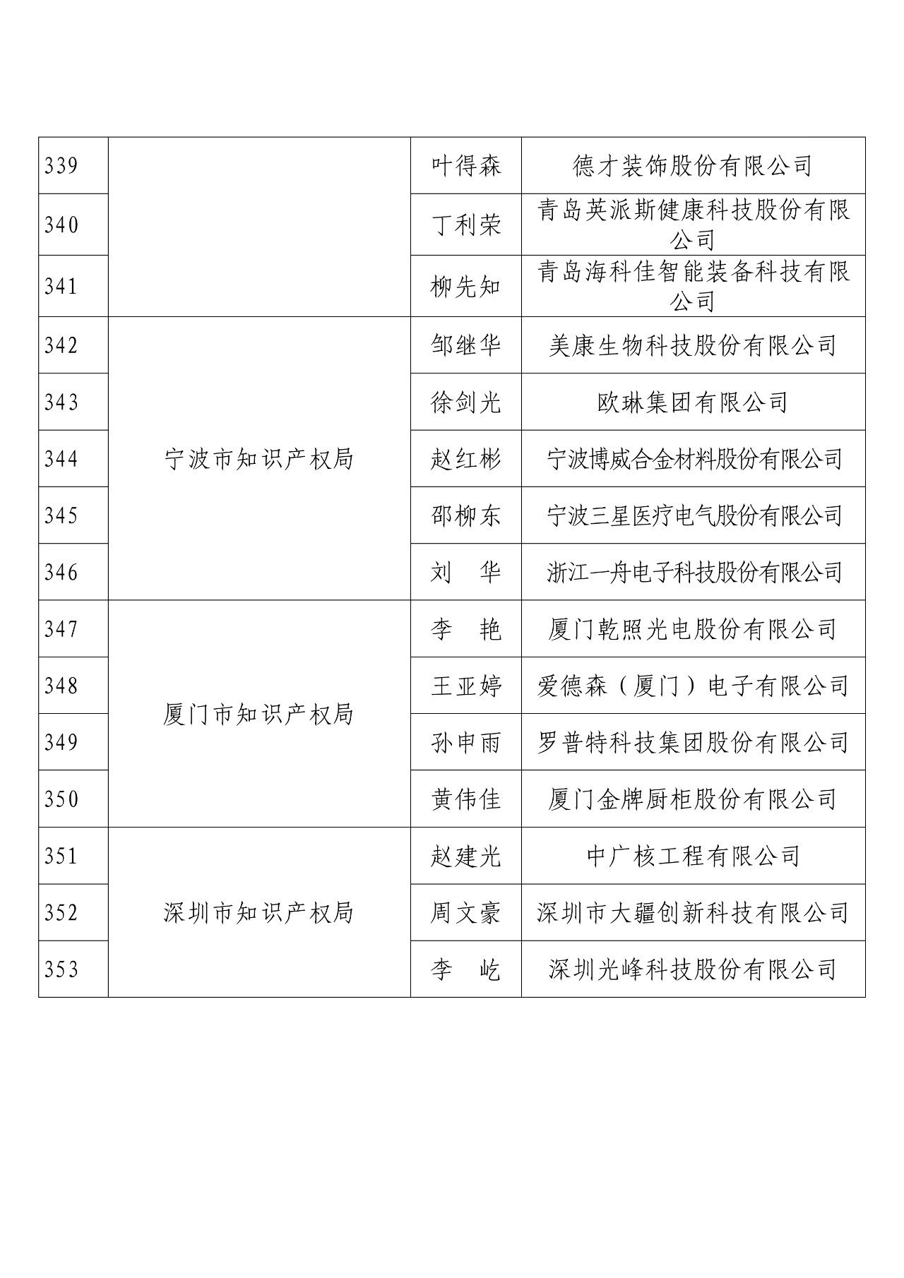 剛剛！國(guó)知局發(fā)布2018年度企業(yè)知識(shí)產(chǎn)權(quán)工作先進(jìn)集體和先進(jìn)個(gè)人評(píng)選結(jié)果