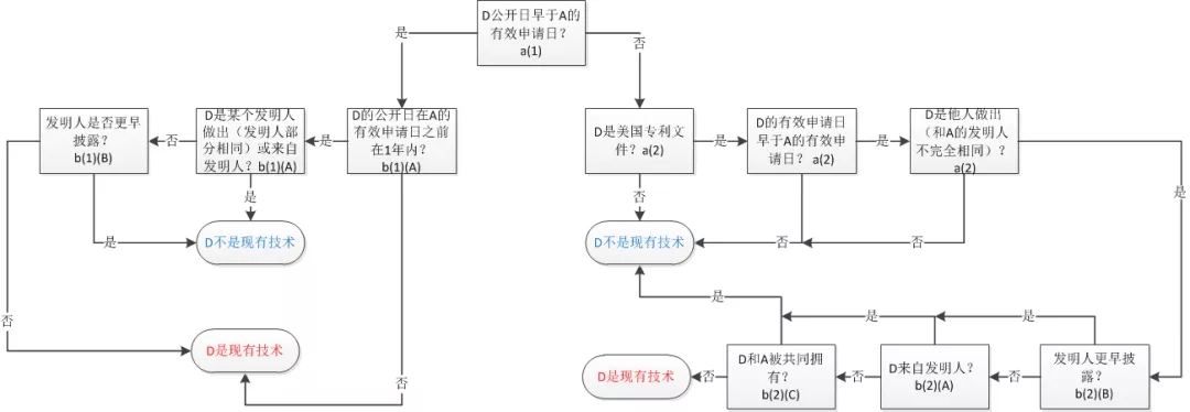 美國審查中認定現(xiàn)有技術的方法