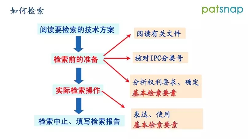 ?前國(guó)知局審查員分享：如何制定檢索策略，快速命中對(duì)比文件？