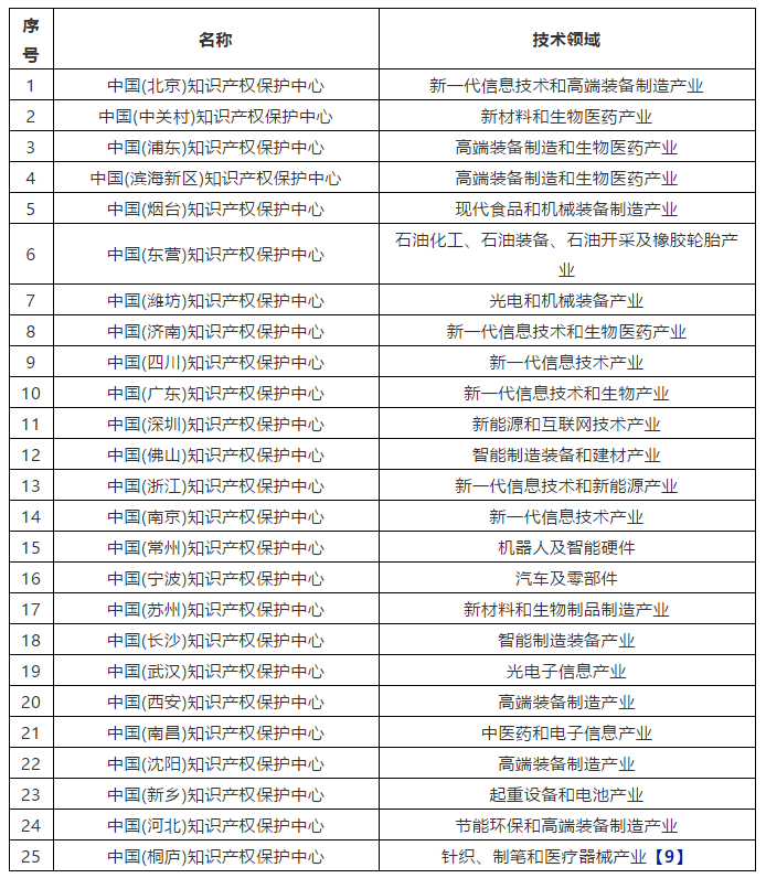 淺談發(fā)明專利在中國加快審查的程序