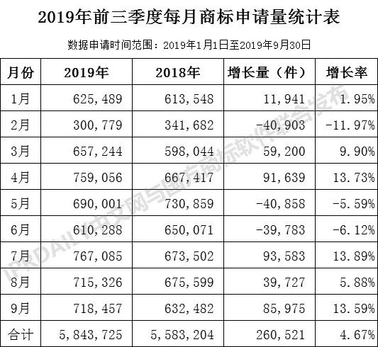 2019年前三季度全國商標注冊申請數(shù)據(jù)報告出爐！信息量太大…