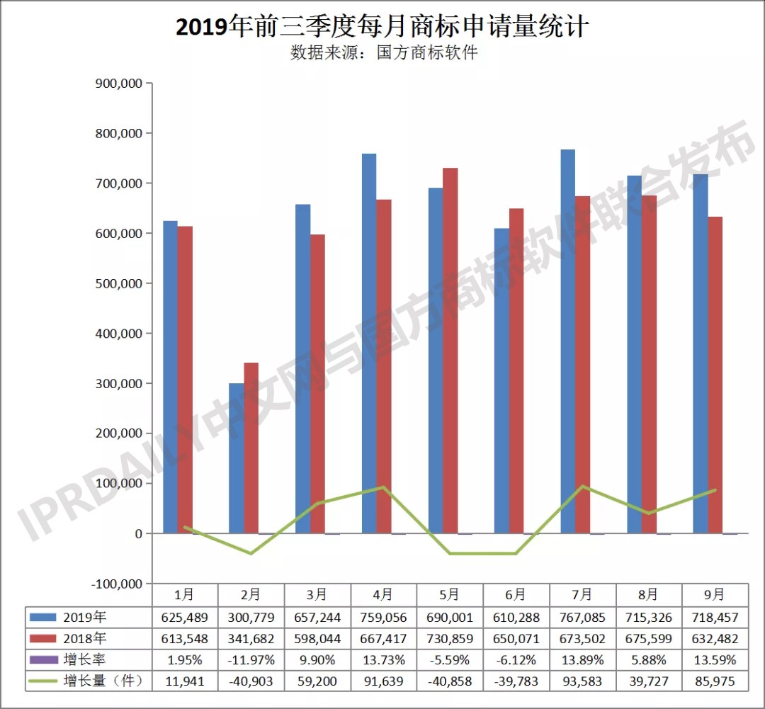 2019年前三季度全國商標注冊申請數(shù)據(jù)報告出爐！信息量太大…