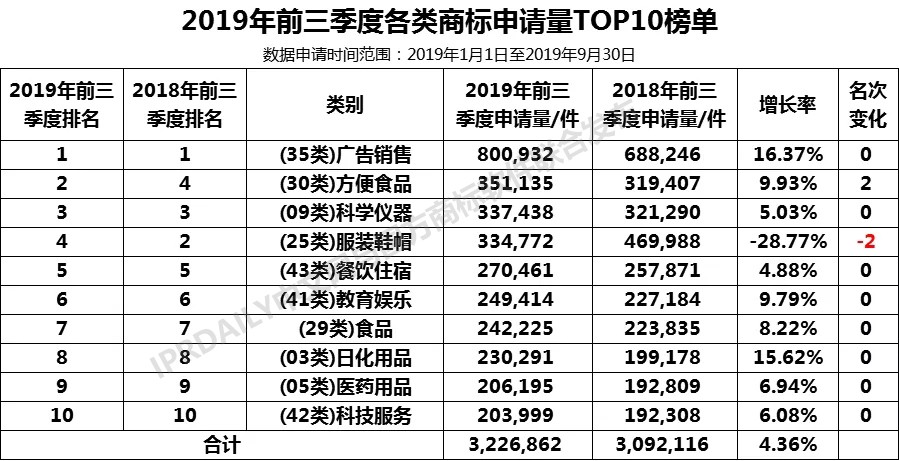 2019年前三季度全國商標注冊申請數(shù)據(jù)報告出爐！信息量太大…