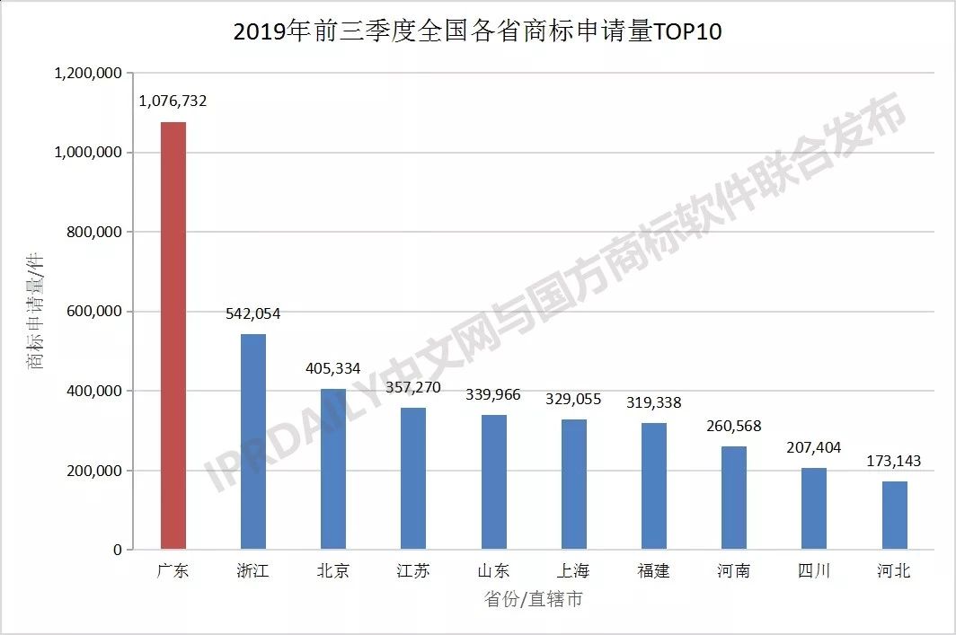 2019年前三季度全國商標注冊申請數(shù)據(jù)報告出爐！信息量太大…