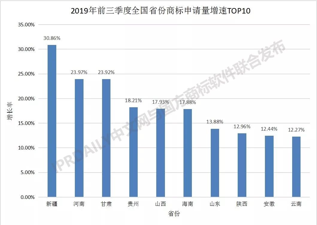 2019年前三季度全國商標注冊申請數(shù)據(jù)報告出爐！信息量太大…