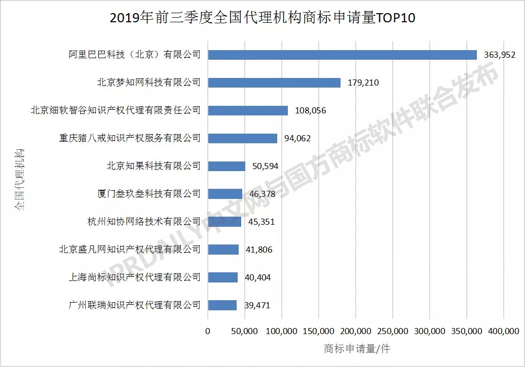 2019年前三季度全國商標注冊申請數(shù)據(jù)報告出爐！信息量太大…