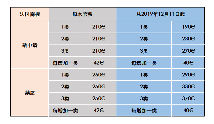 #晨報(bào)#法國(guó)商標(biāo)注冊(cè)官費(fèi)標(biāo)準(zhǔn)變更，12月11日已開(kāi)始生效！關(guān)于報(bào)送專利代辦處機(jī)構(gòu)調(diào)整有關(guān)情況的通知