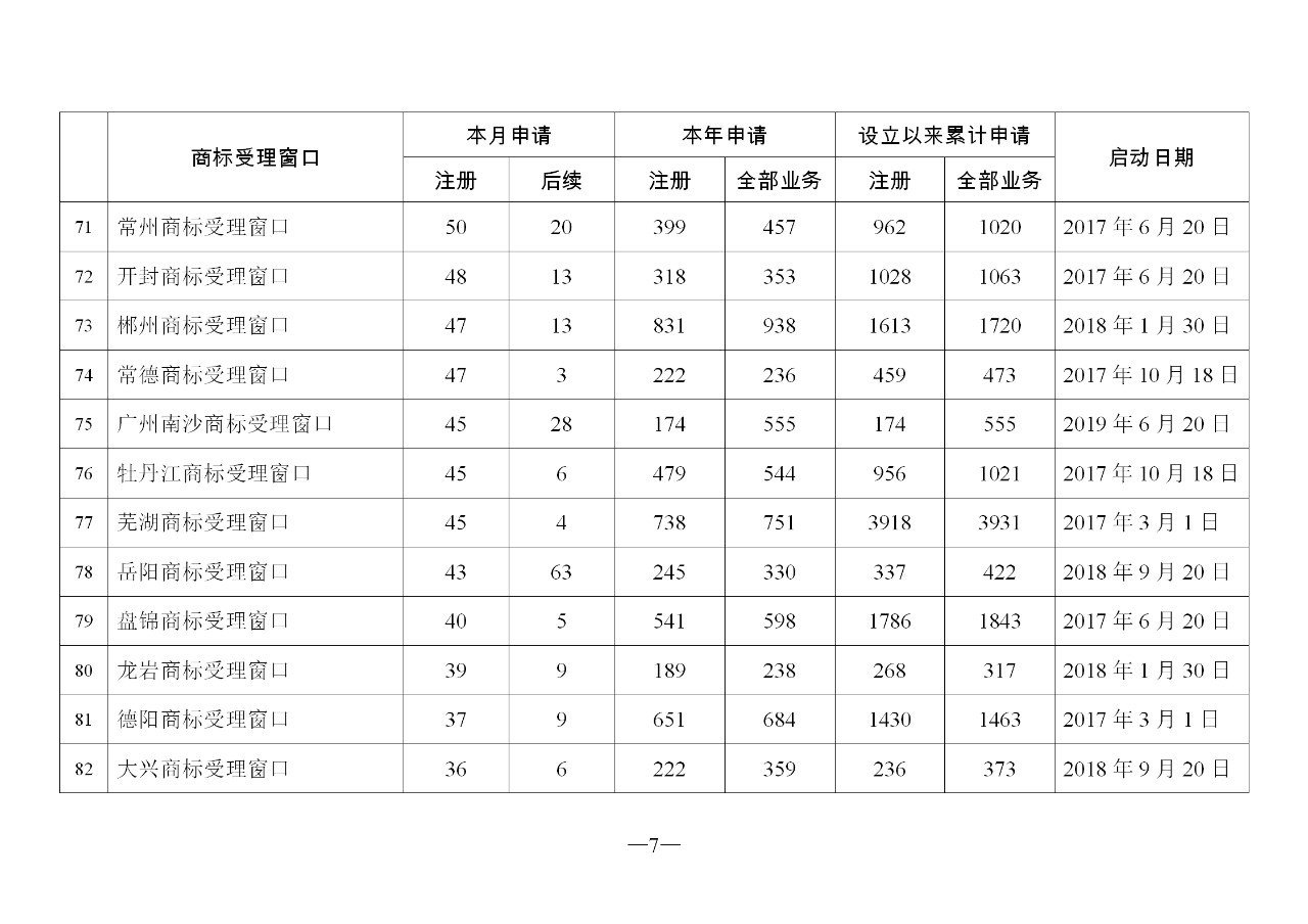 2019年11月地方商標(biāo)受理窗口和質(zhì)押受理點(diǎn)工作情況（全文）