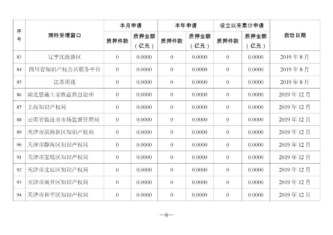 2019年11月地方商標(biāo)受理窗口和質(zhì)押受理點(diǎn)工作情況（全文）