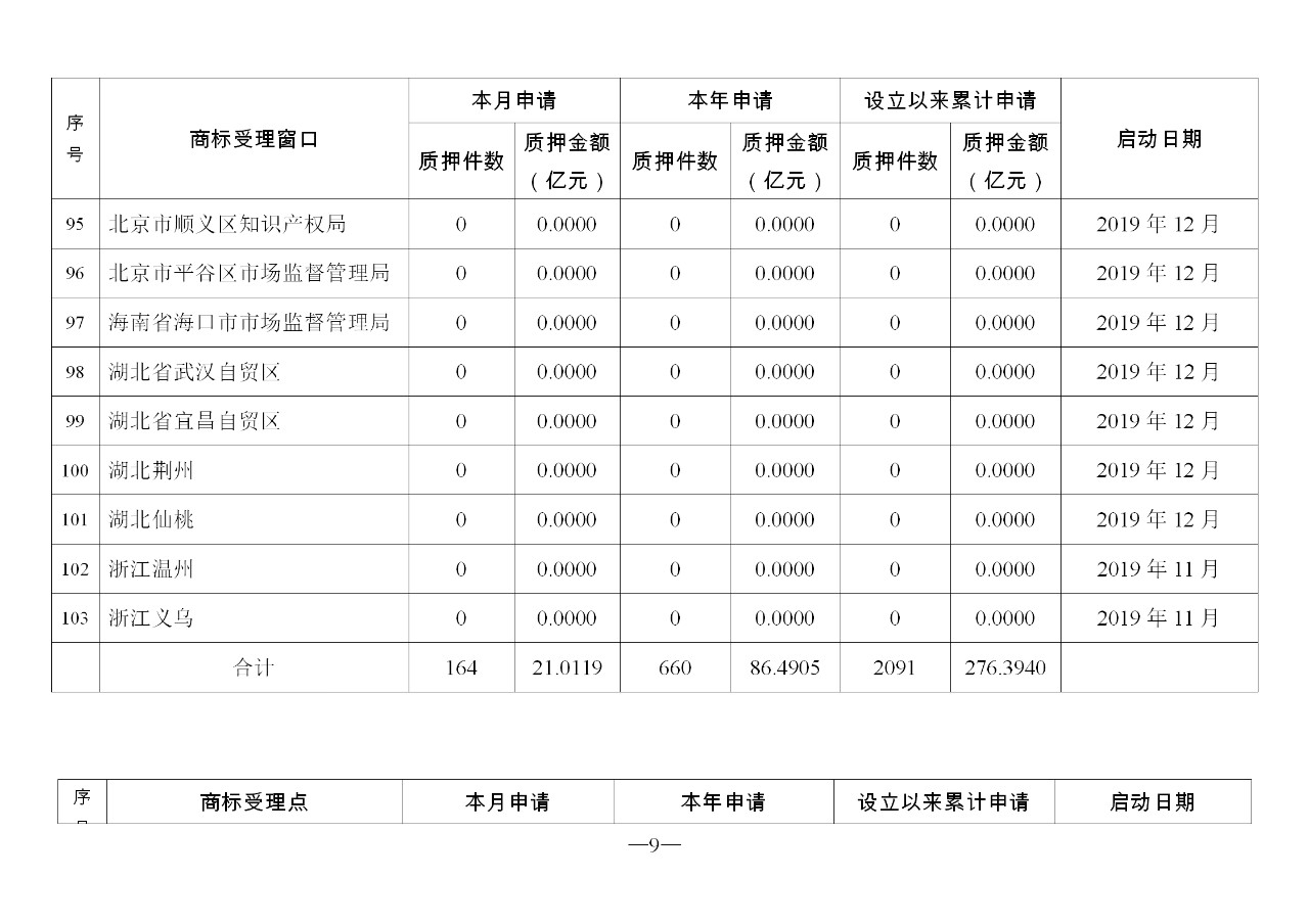 2019年11月地方商標(biāo)受理窗口和質(zhì)押受理點(diǎn)工作情況（全文）