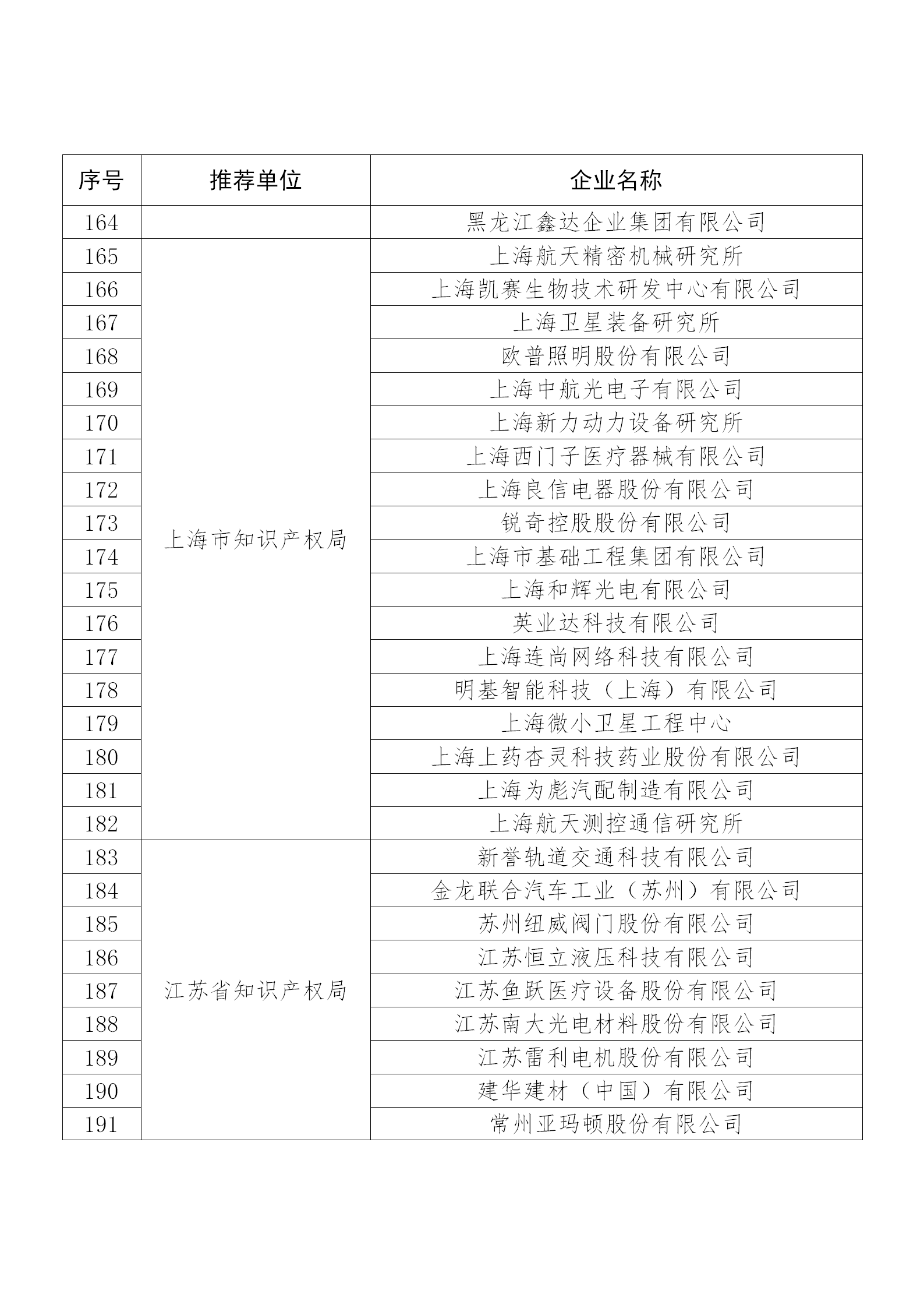 國知局公布：2019年度國家知識產(chǎn)權(quán)示范企業(yè)和優(yōu)勢企業(yè)名單