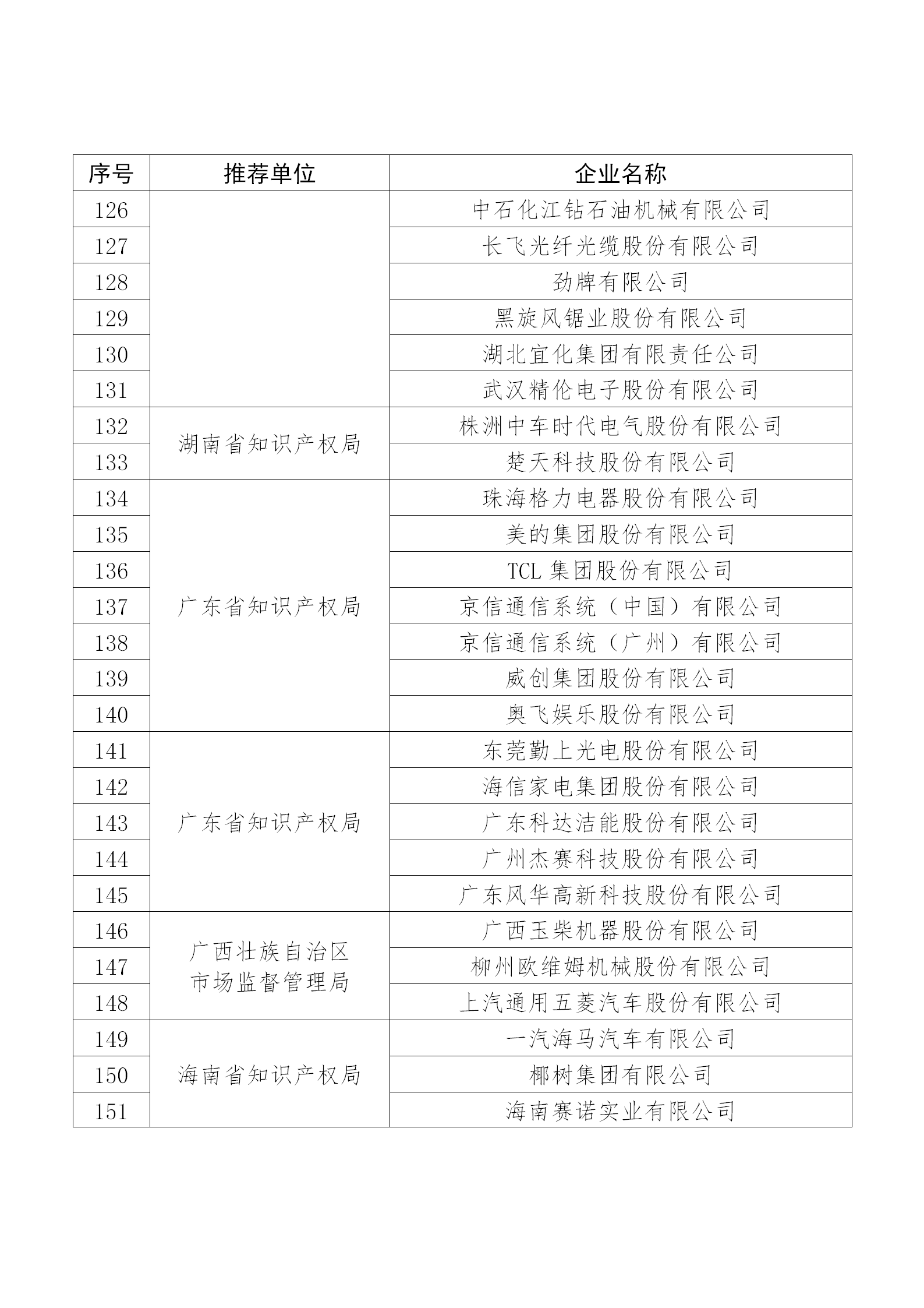 國知局公布：2019年度國家知識產(chǎn)權(quán)示范企業(yè)和優(yōu)勢企業(yè)名單