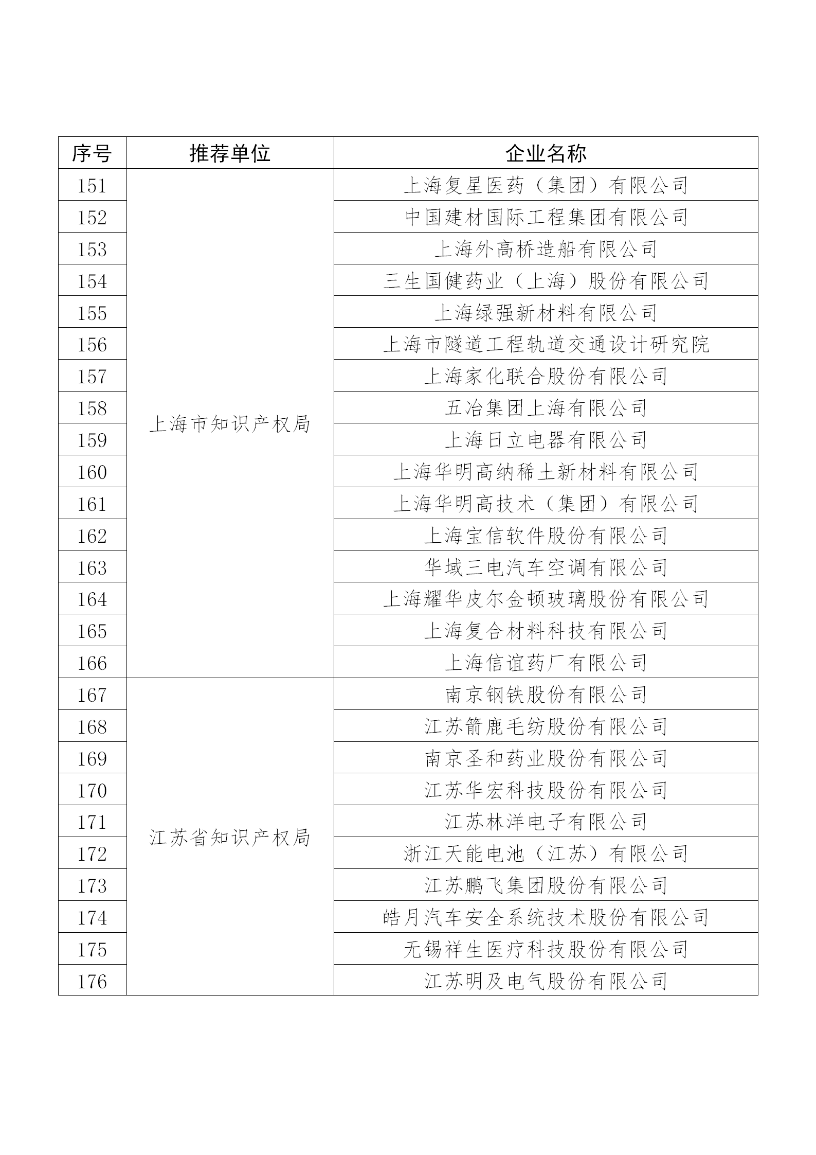 國知局公布：2019年度國家知識產(chǎn)權(quán)示范企業(yè)和優(yōu)勢企業(yè)名單