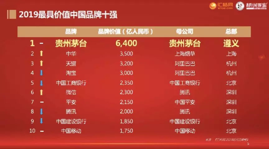 2019 國際知商節(jié)丨匯桔聯(lián)合胡潤研究院發(fā)布《匯桔網(wǎng)·2019胡潤品牌榜》：知識(shí)產(chǎn)權(quán)讓品牌之光穿越周期