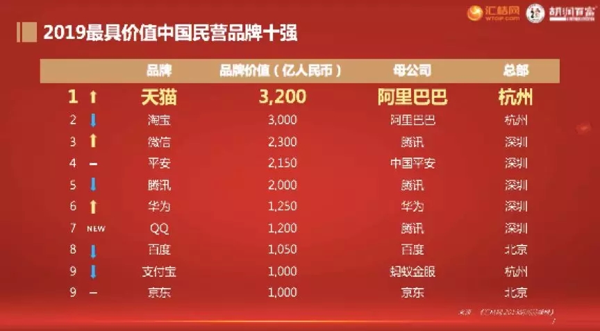 2019 國際知商節(jié)丨匯桔聯(lián)合胡潤研究院發(fā)布《匯桔網(wǎng)·2019胡潤品牌榜》：知識(shí)產(chǎn)權(quán)讓品牌之光穿越周期