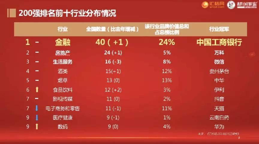 2019 國際知商節(jié)丨匯桔聯(lián)合胡潤研究院發(fā)布《匯桔網(wǎng)·2019胡潤品牌榜》：知識產(chǎn)權(quán)讓品牌之光穿越周期