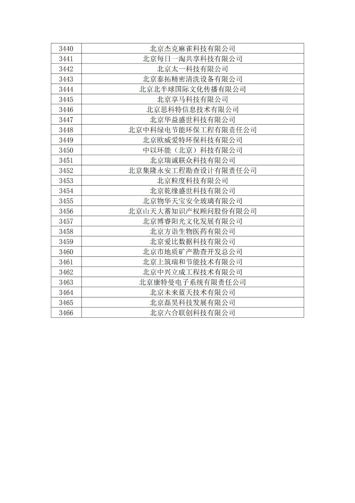 北京市2019年第一至四批擬認(rèn)定高新技術(shù)企業(yè)名單