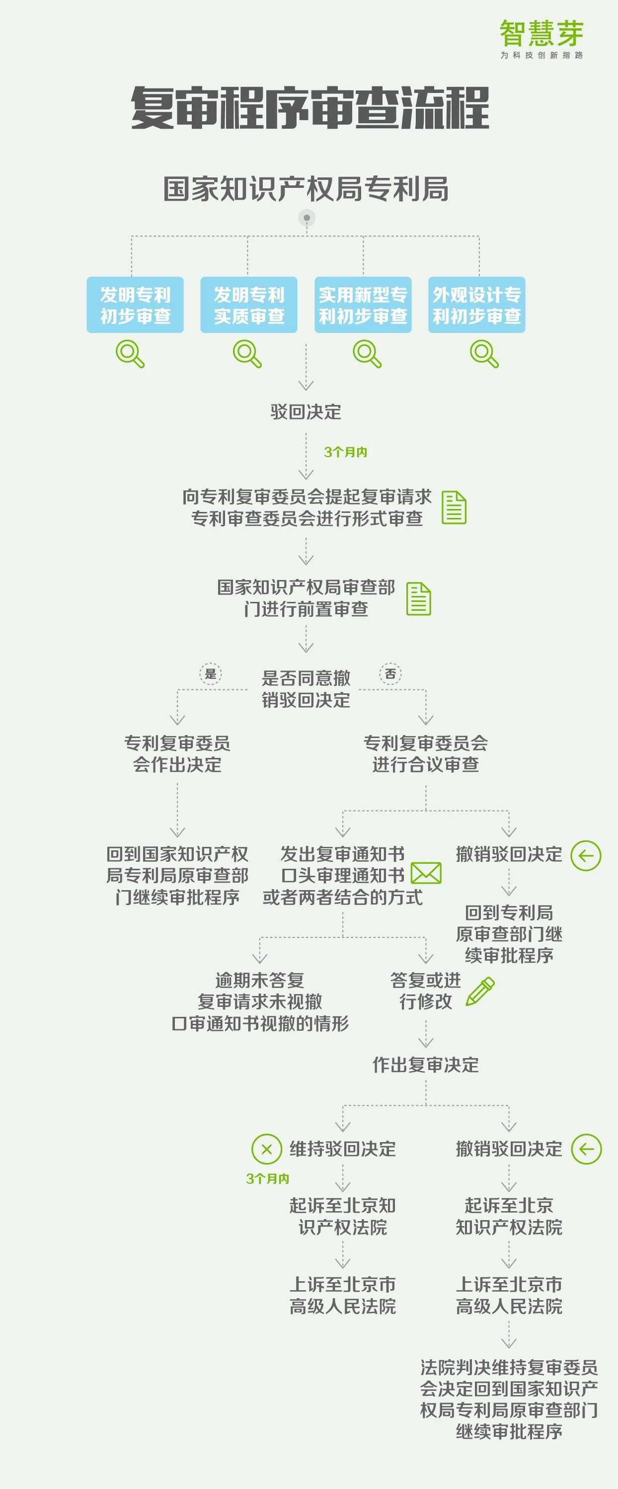 一張圖讀懂8大專利流程指南：PCT申請、復(fù)審程序?qū)彶椤? title=